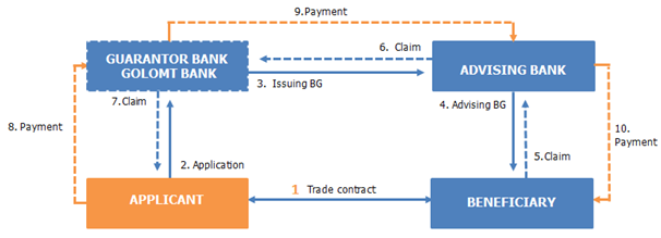 advising-a-bank-guarantee