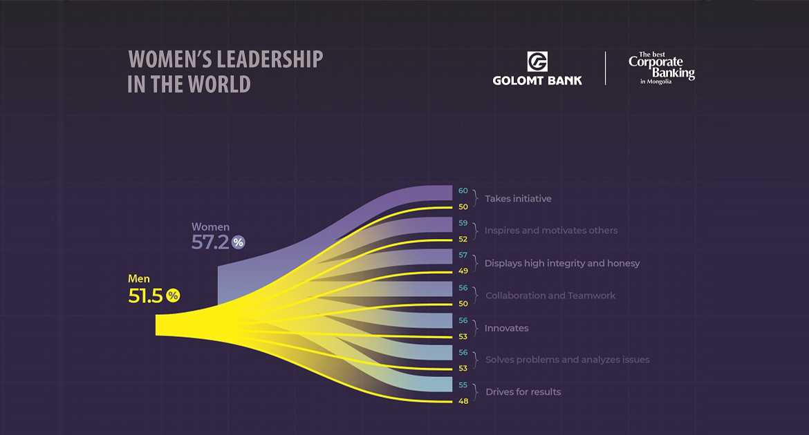 Women are better leaders during a Covid-19 pandemic, study reveals