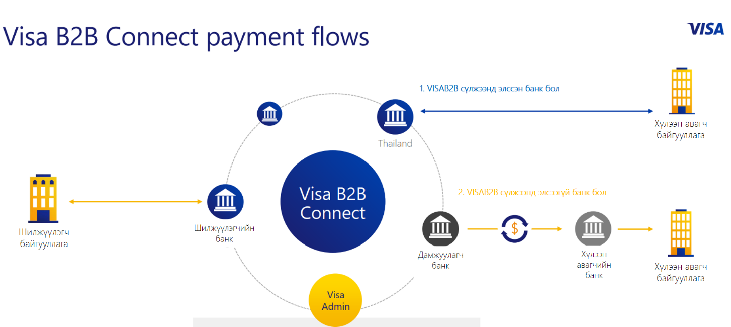 Visa B2B Connect