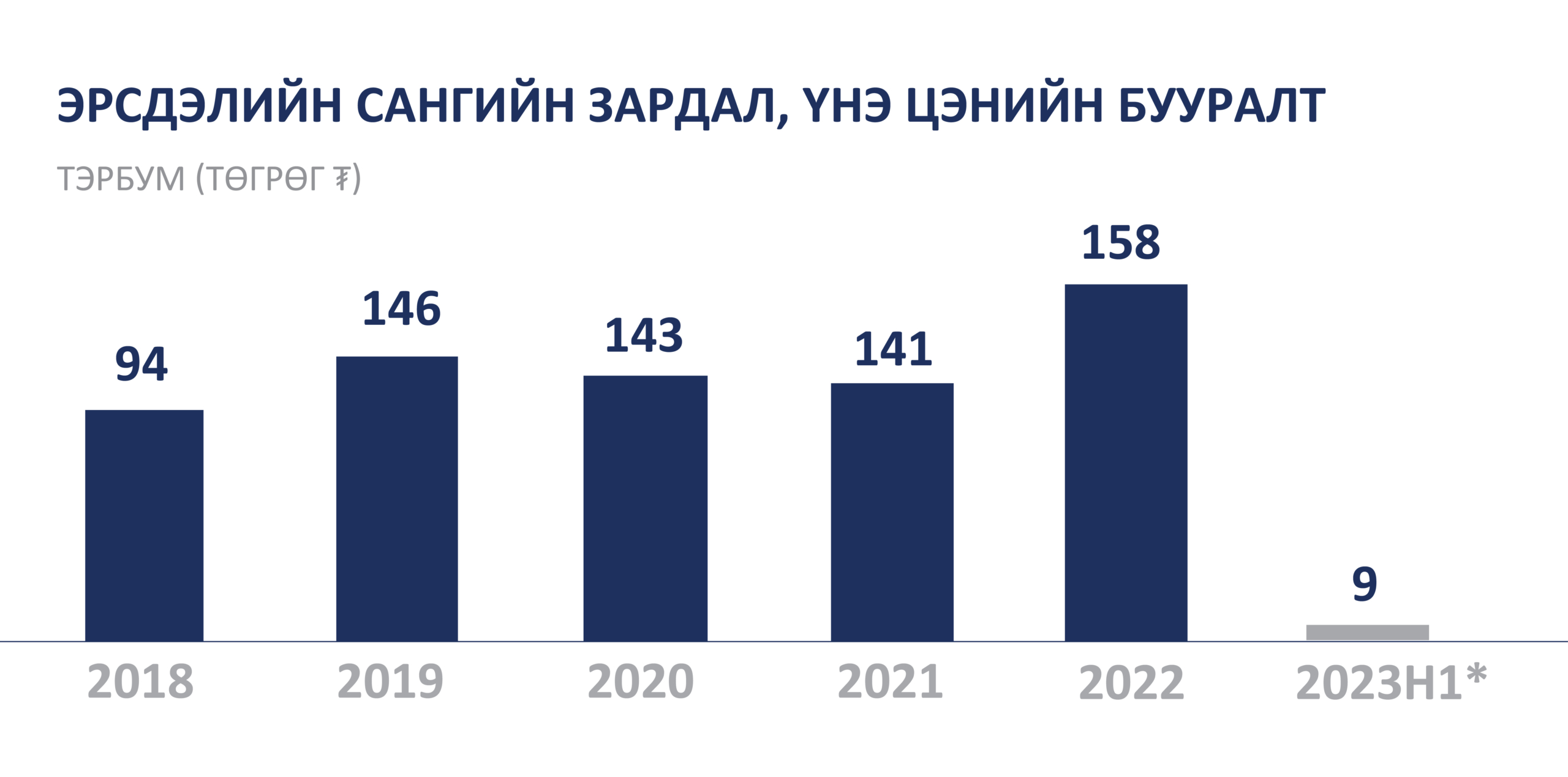Түүхчилсэн санхүүгийн үр дүн /СТОУС/